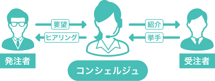 アイミツマッチングシステム図