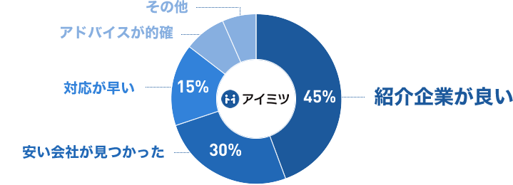お客様満足度グラフ