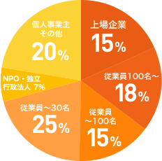 ご利用法人・組織規模グラフ