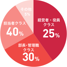 ご利用者様のご役職グラフ